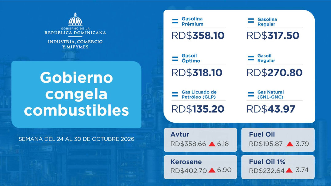 Para la semana del 24 al 30 de octubre, el subsidio es de RD$1,600.9 millones. El gasoil regular recibe RD$117.81 de subsidio por galón, mientras suben el combustible de aviación y el fueloil.